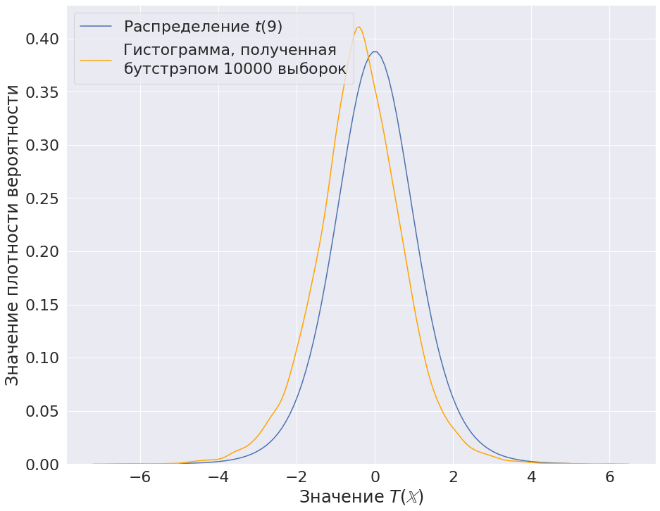 Результат на выборке объема 10