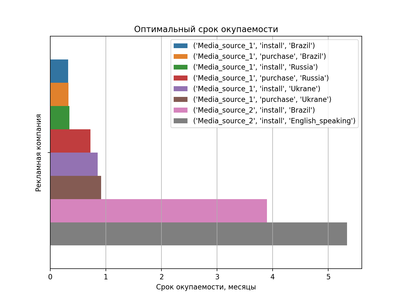 payback-period-sorted